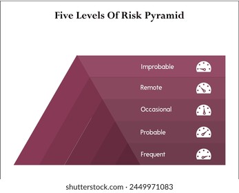 Five levels of Risk Pyramid - Improbable, remote, occasional, probable, Frequent. Infographic template with icons and description placeholder