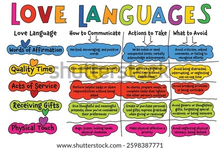 Five love languages. General ways that romantic partners express and experience love. Editable vector illustration isolated on a white background. Landscape poster, banner in a bold hand drawn style. 
