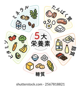 Five major nutrients illustration set.
In the center are the "Five Major Nutrients" and clockwise are "Protein," "Fat," "Carbohydrate," "Vitamin," and "Minerals" written in Japanese.