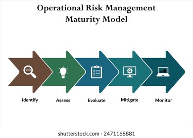 Five Operational Risk Management Maturity Model - Identify, Assess, Evaluate, Mitigate, Monitor. Infographic template with icons and description placeholder