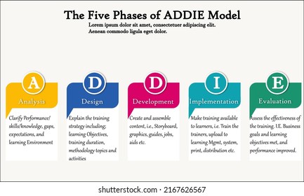 Five Phases of ADDIE Model with Icons and description placeholder in an Infographic template