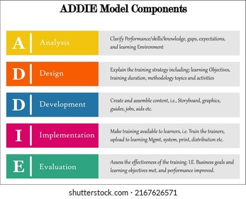 Five Phases of ADDIE Model with Icons and description placeholder in an Infographic template