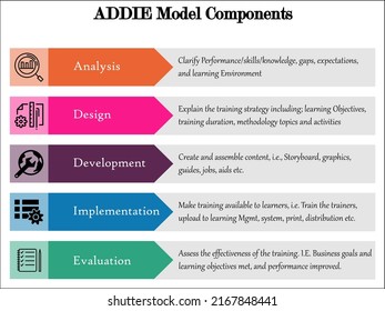 Five Phases of ADDIE Model with Icons and description placeholder in an Infographic template