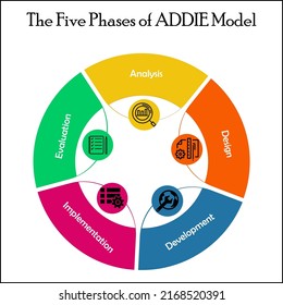 Five Phases of ADDIE Model with Icons and description placeholder in an Infographic template