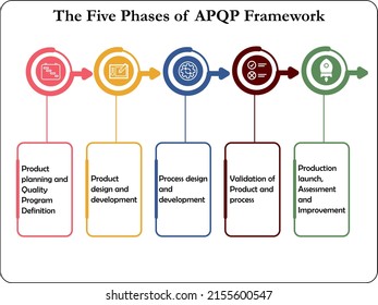 Les Cinq Phases Du Cadre Apqp Image Vectorielle De Stock Libre De