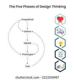 The Five Phases Of Design Thinking Vector Illustration Infographic