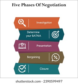 Five phases of Negotiation - Investigate, Determine your BATNA, Presentation, Bargaining, Closure. Infographic template with icons