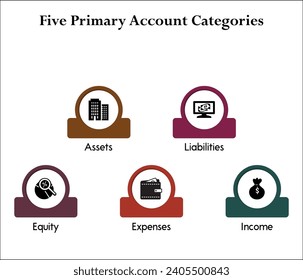 Cinco categorías principales de cuenta: activos, pasivos, acciones, gastos, ingresos. Plantilla infográfica con iconos