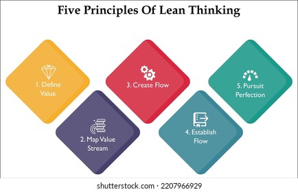 Five principles Of Lean Thinking with icons in an Infographic template