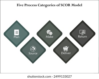 Fünf Prozesskategorien des SCOR-Modells. Infografik-Vorlage mit Symbolen und Beschreibungsplatzhalter
