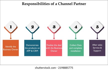 Five Responsibilities Of Channel Partner In An Infographic Template