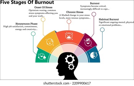 Five Stages Of Burnout With Icons In An Infographic Template