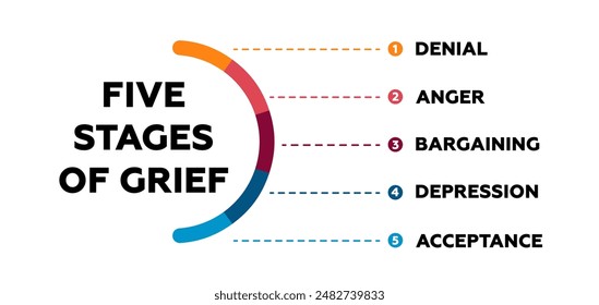 Five stages of grief. Stage of psychological acceptance with anger and depression with denial for information about emotional vector state