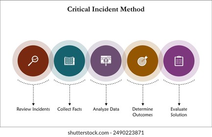 Five steps of critical incident method - review incidents, collect facts, analyze data, determine outcomes, evaluate solution. Infographic template with icons and description placeholder