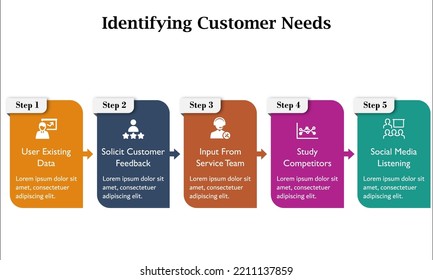 Five steps of Identifying Customer Needs with icons and description placeholder in an infographic template