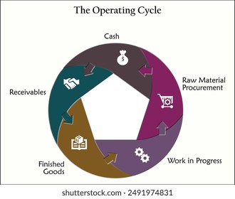 Five steps of operating cycle - Cash, Raw material procurement, Work in progress, Finished goods, Receivables. Infographic template with icons and description placeholder