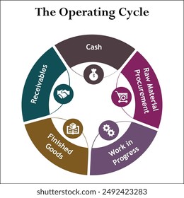 Five steps of operating cycle - Cash, Raw material procurement, Work in progress, Finished goods, Receivables. Infographic template with icons and description placeholder