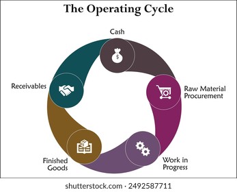 Five steps of operating cycle - Cash, Raw material procurement, Work in progress, Finished goods, Receivables. Infographic template with icons and description placeholder