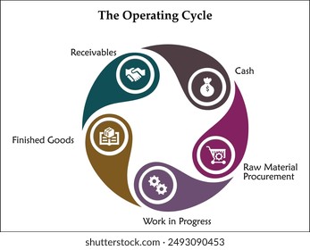 Five steps of operating cycle - Cash, Raw material procurement, Work in progress, Finished goods, Receivables. Infographic template with icons and description placeholder