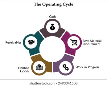 Five steps of operating cycle - Cash, Raw material procurement, Work in progress, Finished goods, Receivables. Infographic template with icons and description placeholder