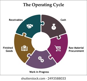 Five steps of operating cycle - Cash, Raw material procurement, Work in progress, Finished goods, Receivables. Infographic template with icons and description placeholder