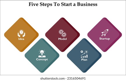 Cinco pasos para iniciar un negocio - Idea, concepto, modelo, plan, inicio. Plantilla de infografía con iconos y marcador de posición de descripción