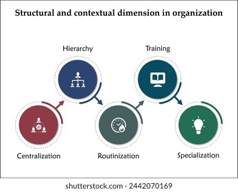 Five Structural and contextual dimension in Organization - Centralization, Hierarchy, Routinization, Training, Specialization. Infographic template with icons and description placeholder