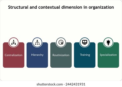 Five Structural and contextual dimension in Organization - Centralization, Hierarchy, Routinization, Training, Specialization. Infographic template with icons and description placeholder