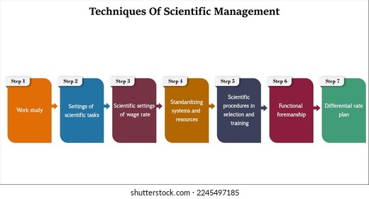 five Techniques Of Scientific Management in an Infographic template