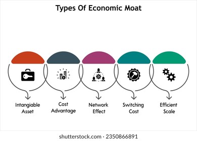 Five types Of Economic Moat - Intangible Asset, Cost Advantage, Network Effect, Switching Cost, Efficient Scale. Infographic template with icons