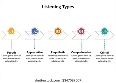 Five types of listening - Pseudo, Appreciative, Empathetic, Comprehensive, Critical. Infographic template with icons