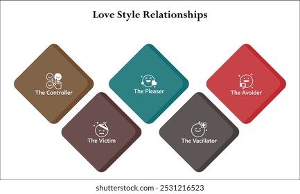 Cinco tipos de relaciones de estilo de amor: controlador, víctima, complaciente, vacilador, evitador. Plantilla de infografía con iconos y marcador de posición de descripción