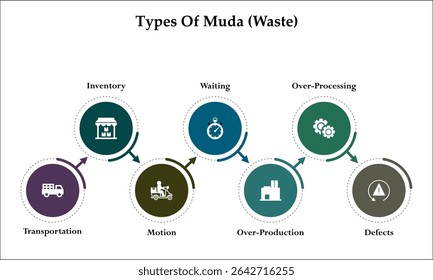 Five types of Muda(Waste). Infographic template with icons and description placeholder