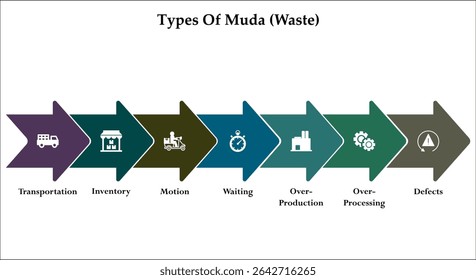 Five types of Muda(Waste). Infographic template with icons and description placeholder