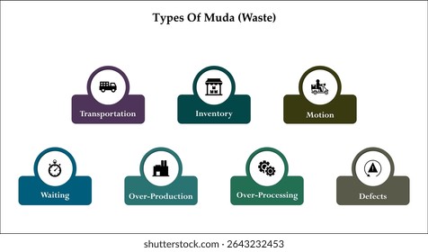 Five types of Muda(Waste). Infographic template with icons and description placeholder