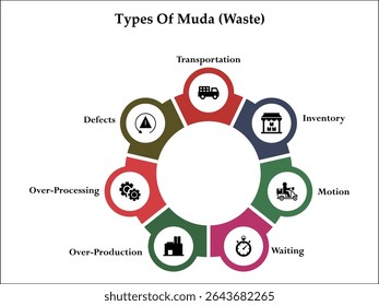 Five types of Muda(Waste). Infographic template with icons and description placeholder