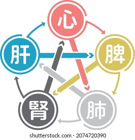 "Five viscera" is a Chinese medicine of thinking that roughly divides all "functions", "roles", "visceral" and "parts" of the body into five.
Translation:Mind,Spleen,lung,Kidney,liver
