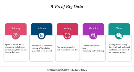 five v's of Big data with Icons and description placeholder in an Infographic template
