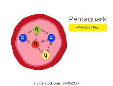 A five-quark bag Pentaquark diagram. Editable Clip Art. 