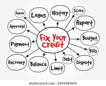 Fix Your Credit - means to repair or improve your credit score, making it higher and more attractive to lenders, text concept mind map