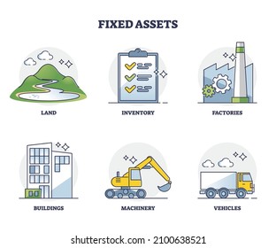 Fixed assets example list for business accounting guide outline diagram. Labeled types with freehold and leasehold long lived resources vector illustration. Company inventory and buildings property.
