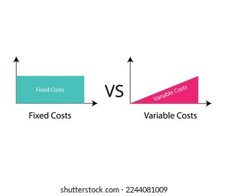 Fixed cost with no change in quantity of goods compare with variable cost with changes in the levels of production