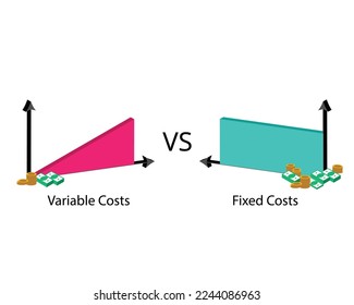 Fixed cost with no change in quantity of goods compare with variable cost with changes in the levels of production