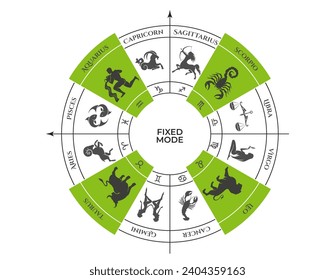 modo fijo en la rueda zodiac. taurus, leo, escorpio y aquarius. signos zodiacos, modalidades y símbolos astrológicos. ilustración vectorial