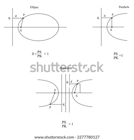 The fixed point is called a focus, the fixed straight lines is called a directrix. and the constant ratio is called the eccentricity which is denoted by ‘e’