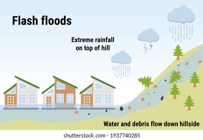 Flash Floods. Flooding Infographic. Flood Natural Disaster With Rainstorm, Weather Hazard. Houses Covered With Fast Water And Debris. Global Warming And Climate Change Concept. Flat Vector.