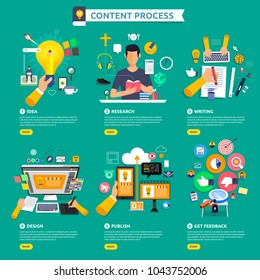 Flat design concept content marketing process start with idea, topic, writing, design and get feedback. Vector illustrate.