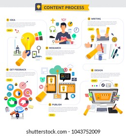 Flat design concept content marketing process start with idea, topic, writing, design and get feedback. Vector illustrate.