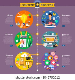 El proceso de marketing de contenido de diseño plano comienza con ideas, temas, escritos, diseños y comentarios. Vector ilustrado.