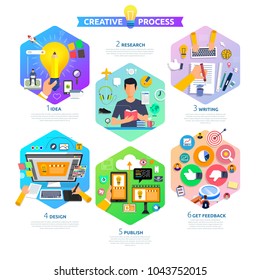 Flat design concept content marketing process start with idea, topic, writing, design and get feedback. Vector illustrate.